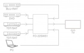 Fonestar FO22SW51 Przełącznik HDMI 5 x 1 (5 wejść x 1 wyjście) z pilotem. Automatyczne przełączanie po detekcji sygnału. 