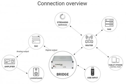 LINDEMANN LIMETREE BRIDGE Adapter sieciowy