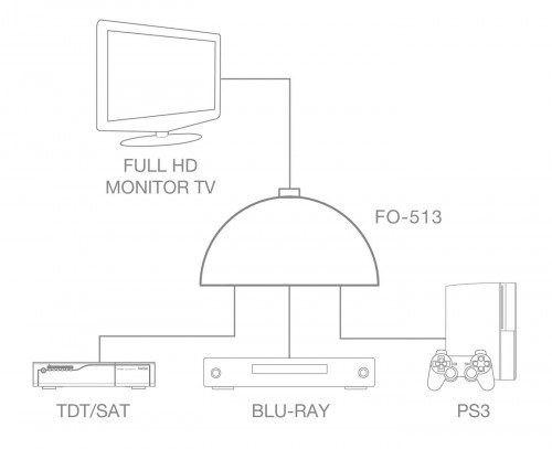 Fonestar FO-513 - sumator HDMI 3x 1 , kompatybilny z FULL HD 1080p