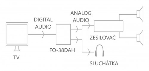 Fonestar FO-38DAH -Cyfrowy przetwornik, konwerter cyfrowo - analogowy z wyjściem słuchawkowym (2)