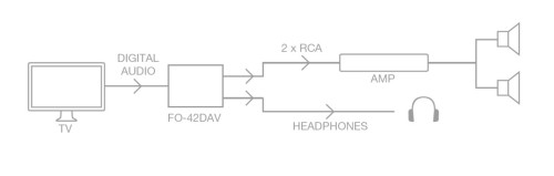 Fonestar FO-42DAV - konwerter sygnału audio cyfrowego na analogowy